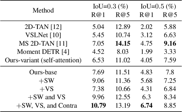 Figure 2 for ReLER@ZJU-Alibaba Submission to the Ego4D Natural Language Queries Challenge 2022