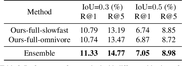 Figure 4 for ReLER@ZJU-Alibaba Submission to the Ego4D Natural Language Queries Challenge 2022