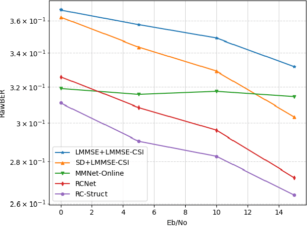 Figure 2 for RC-Struct: A Structure-based Neural Network Approach for MIMO-OFDM Detection