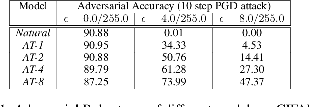 Figure 1 for On the Benefits of Models with Perceptually-Aligned Gradients