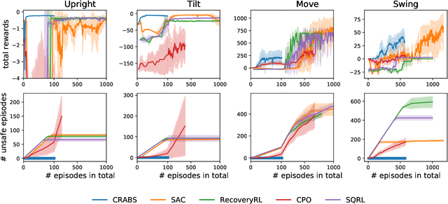 Figure 2 for Learning Barrier Certificates: Towards Safe Reinforcement Learning with Zero Training-time Violations