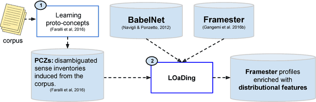 Figure 1 for Enriching Frame Representations with Distributionally Induced Senses