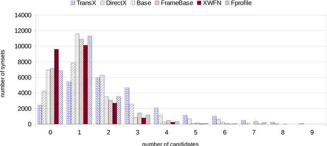 Figure 4 for Enriching Frame Representations with Distributionally Induced Senses