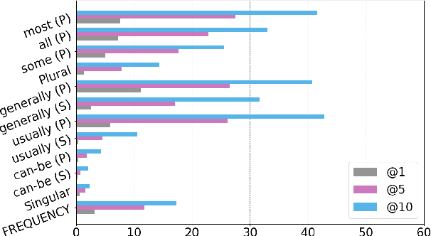 Figure 4 for ALL Dolphins Are Intelligent and SOME Are Friendly: Probing BERT for Nouns' Semantic Properties and their Prototypicality