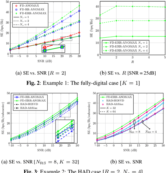 Figure 2 for Fully Digital and Hybrid Beamforming Design For Millimeter-Wave MIMO-OFDM Two-Way Relaying Systems