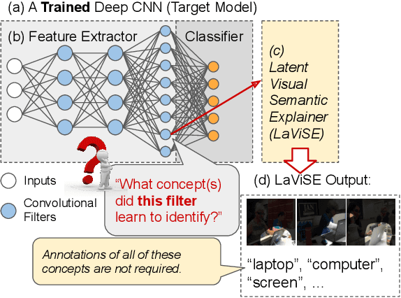Figure 1 for Explaining Deep Convolutional Neural Networks via Latent Visual-Semantic Filter Attention
