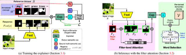 Figure 3 for Explaining Deep Convolutional Neural Networks via Latent Visual-Semantic Filter Attention