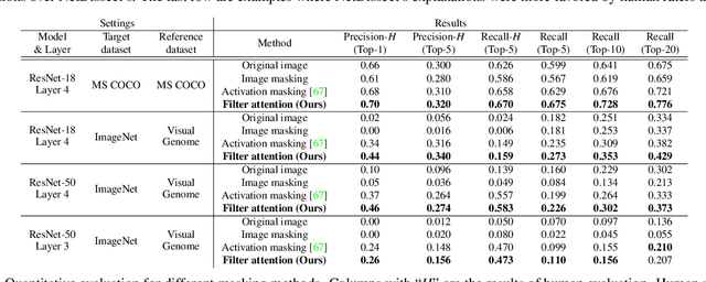 Figure 4 for Explaining Deep Convolutional Neural Networks via Latent Visual-Semantic Filter Attention