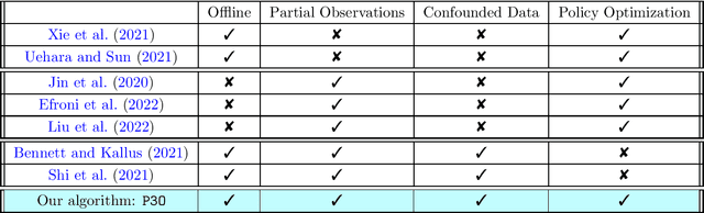 Figure 2 for Pessimism in the Face of Confounders: Provably Efficient Offline Reinforcement Learning in Partially Observable Markov Decision Processes