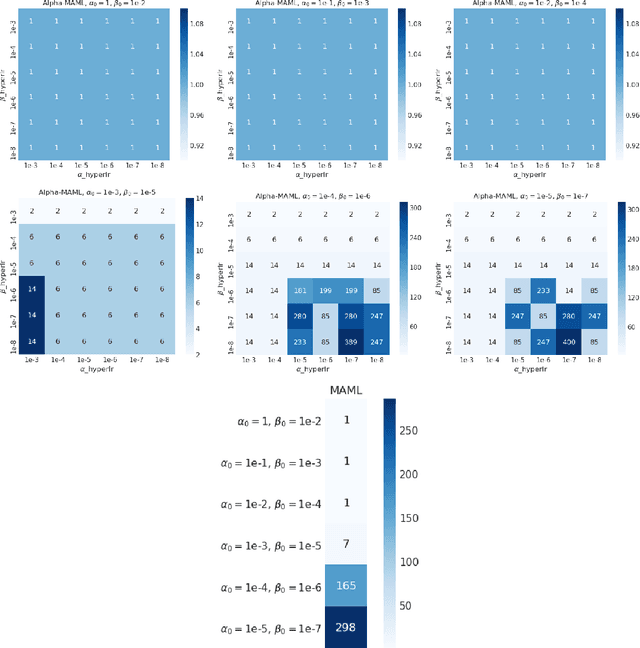 Figure 3 for Alpha MAML: Adaptive Model-Agnostic Meta-Learning