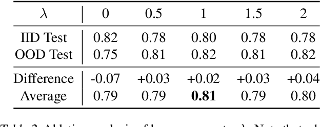 Figure 4 for Saliency Guided Adversarial Training for Learning Generalizable Features with Applications to Medical Imaging Classification System