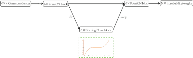 Figure 1 for FN-Net:Remove the Outliers by Filtering the Noise