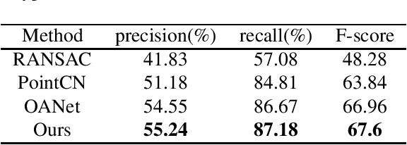 Figure 4 for FN-Net:Remove the Outliers by Filtering the Noise
