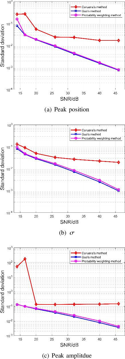 Figure 1 for A Novel Probability Weighting Method To Fit Gaussian Functions