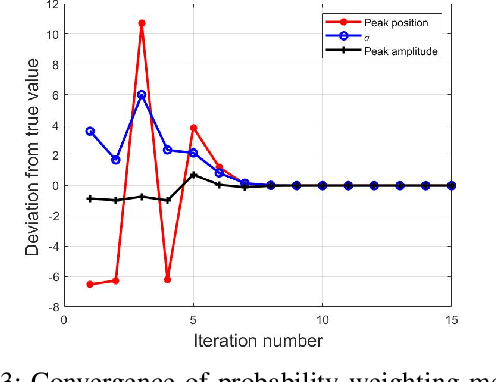 Figure 3 for A Novel Probability Weighting Method To Fit Gaussian Functions