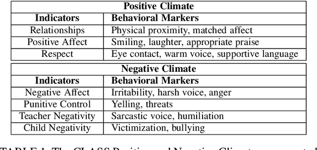 Figure 1 for Toward Automated Classroom Observation: Multimodal Machine Learning to Estimate CLASS Positive Climate and Negative Climate
