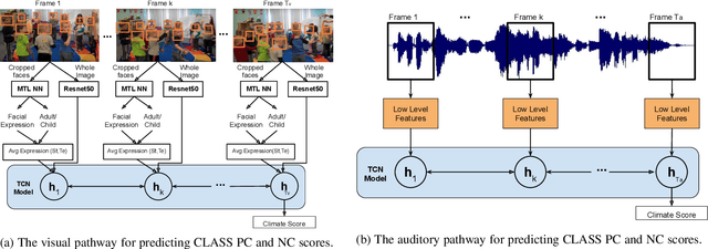 Figure 2 for Toward Automated Classroom Observation: Multimodal Machine Learning to Estimate CLASS Positive Climate and Negative Climate