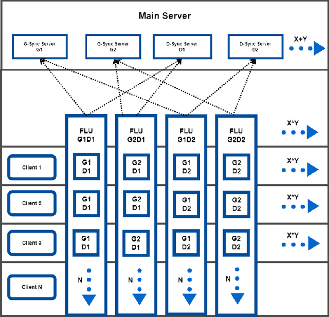 Figure 1 for MULTI-FLGANs: Multi-Distributed Adversarial Networks for Non-IID distribution