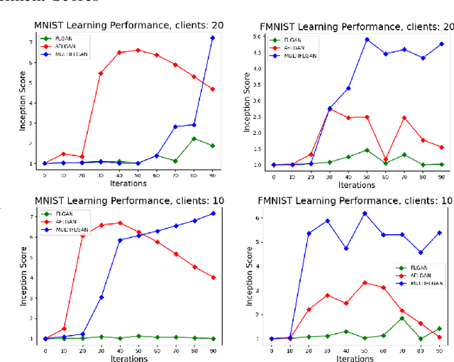 Figure 2 for MULTI-FLGANs: Multi-Distributed Adversarial Networks for Non-IID distribution