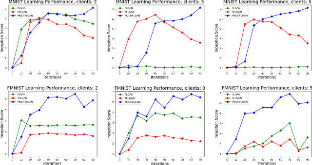 Figure 3 for MULTI-FLGANs: Multi-Distributed Adversarial Networks for Non-IID distribution