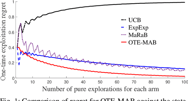 Figure 1 for Risk-Averse Explore-Then-Commit Algorithms for Finite-Time Bandits