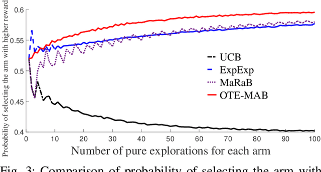 Figure 3 for Risk-Averse Explore-Then-Commit Algorithms for Finite-Time Bandits