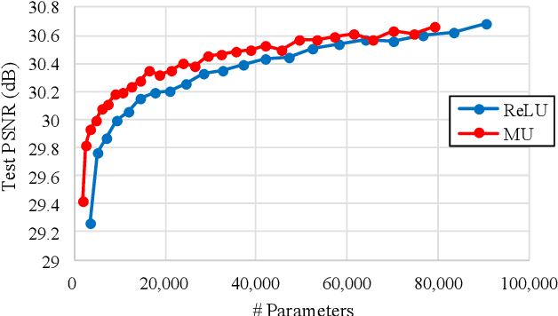 Figure 1 for Can Maxout Units Downsize Restoration Networks? - Single Image Super-Resolution Using Lightweight CNN with Maxout Units