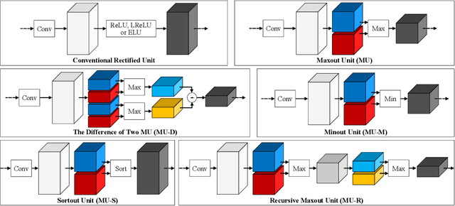 Figure 3 for Can Maxout Units Downsize Restoration Networks? - Single Image Super-Resolution Using Lightweight CNN with Maxout Units