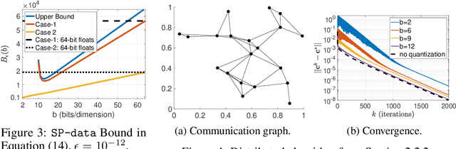 Figure 3 for On Maintaining Linear Convergence of Distributed Learning and Optimization under Limited Communication