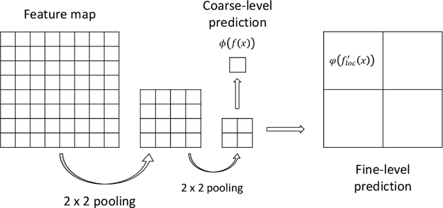 Figure 3 for Guided Learning for the combination of weakly-supervised and semi-supervised learning