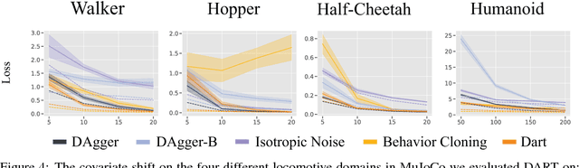 Figure 4 for DART: Noise Injection for Robust Imitation Learning