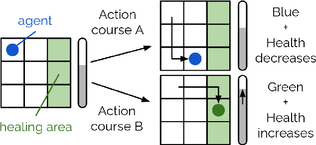 Figure 2 for Intrinsically Motivated Learning of Causal World Models