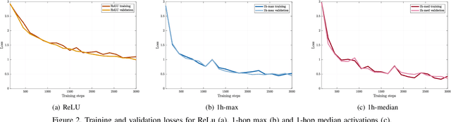 Figure 2 for Invariance-Preserving Localized Activation Functions for Graph Neural Networks