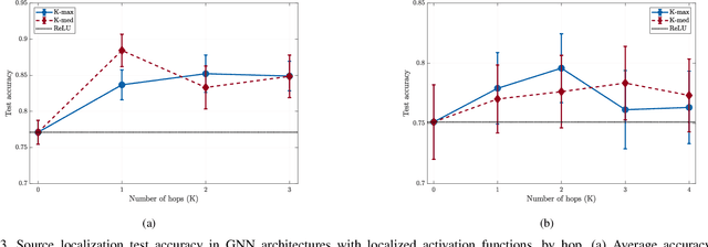 Figure 3 for Invariance-Preserving Localized Activation Functions for Graph Neural Networks