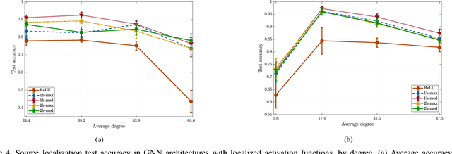 Figure 4 for Invariance-Preserving Localized Activation Functions for Graph Neural Networks