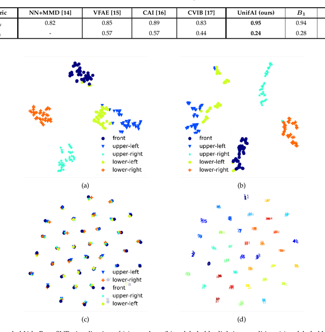 Figure 3 for Unified Adversarial Invariance