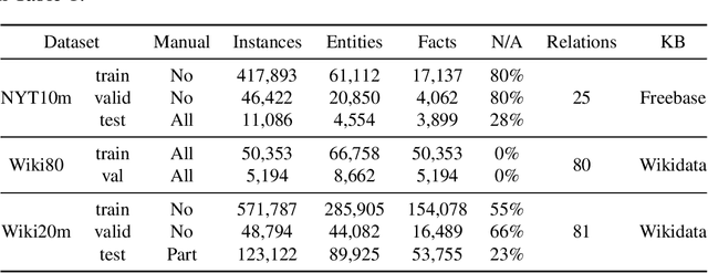 Figure 2 for Knowledge Graph Enhanced Relation Extraction Datasets