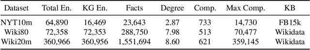 Figure 3 for Knowledge Graph Enhanced Relation Extraction Datasets