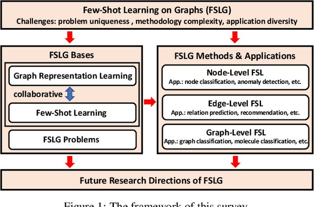 Figure 1 for Few-Shot Learning on Graphs: A Survey