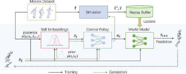Figure 3 for ControlVAE: Model-Based Learning of Generative Controllers for Physics-Based Characters