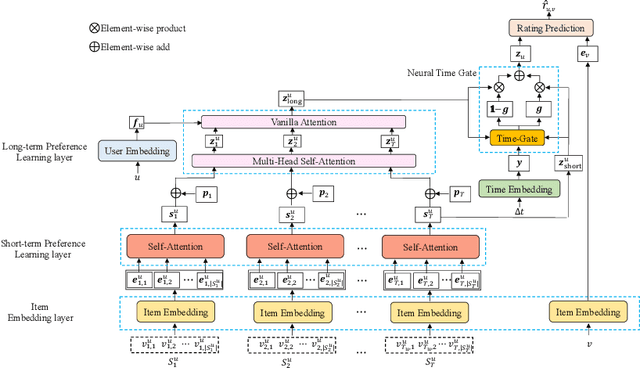 Figure 1 for Time Lag Aware Sequential Recommendation