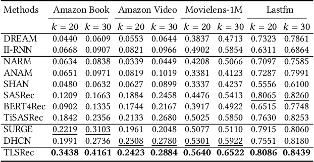 Figure 3 for Time Lag Aware Sequential Recommendation