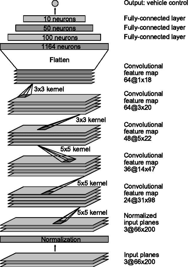 Figure 1 for Explaining How a Deep Neural Network Trained with End-to-End Learning Steers a Car