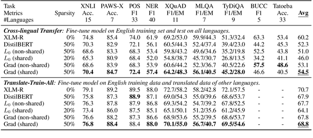 Figure 2 for Probing Structured Pruning on Multilingual Pre-trained Models: Settings, Algorithms, and Efficiency