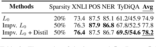 Figure 3 for Probing Structured Pruning on Multilingual Pre-trained Models: Settings, Algorithms, and Efficiency