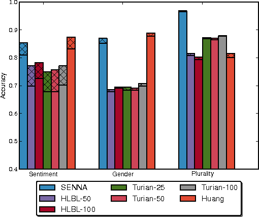 Figure 2 for The Expressive Power of Word Embeddings