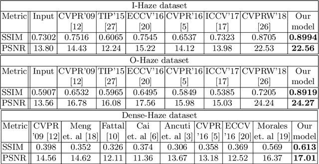 Figure 2 for Single image dehazing for a variety of haze scenarios using back projected pyramid network