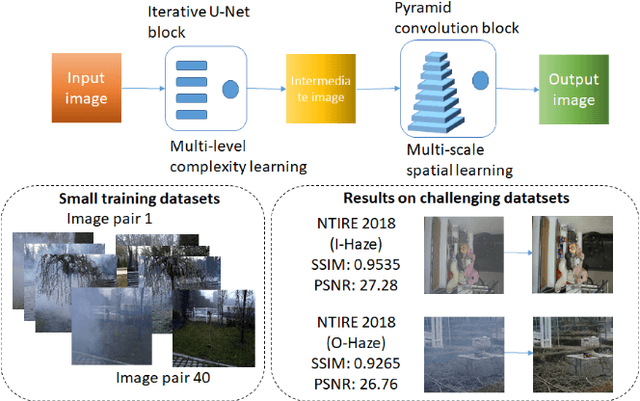 Figure 1 for Single image dehazing for a variety of haze scenarios using back projected pyramid network