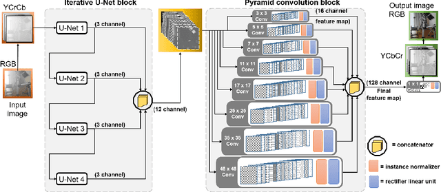 Figure 3 for Single image dehazing for a variety of haze scenarios using back projected pyramid network