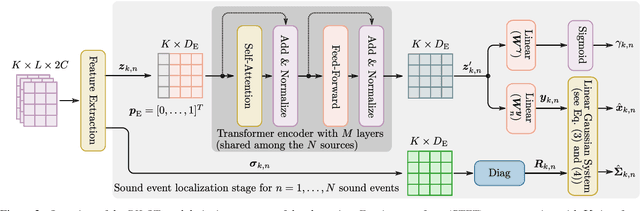 Figure 2 for PILOT: Introducing Transformers for Probabilistic Sound Event Localization